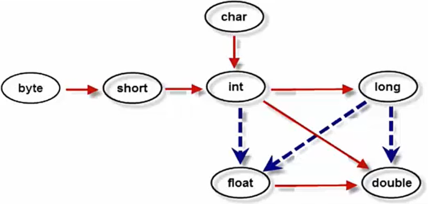 /images/java/JavaSE 基础 (2) 运算符和流程控制语句/2.png